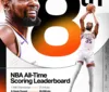 Kevin Durant supera Shaq entre maiores cestinhas da história da NBA imagem