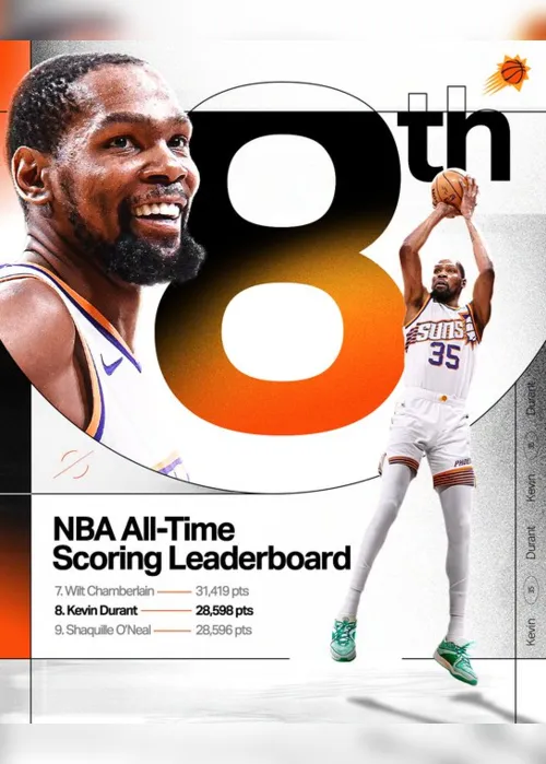 
			
				Kevin Durant supera Shaq entre maiores cestinhas da história da NBA
			
			