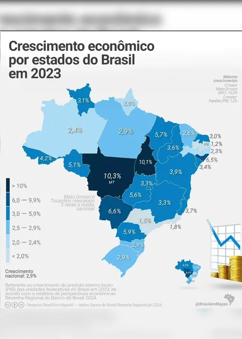 Ministro destaca força da economia de Alagoas: “crescemos 6,5% no PIB”