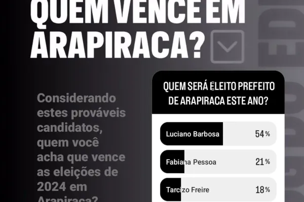
				
					Enquete aponta disputa “tranquila” em Arapiraca : 54% x 21%
				
				