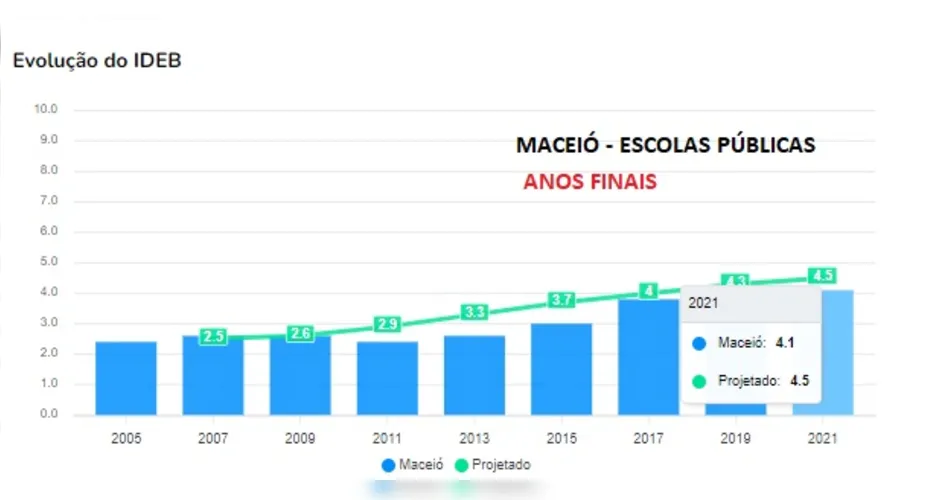 Imagem ilustrativa da imagem Com JHC, Maceió tem segunda queda seguida no Ideb e ‘prejudica’ AL