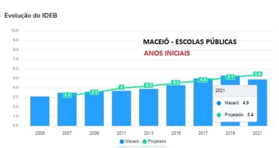 Imagem ilustrativa da imagem Com JHC, Maceió tem segunda queda seguida no Ideb e ‘prejudica’ AL