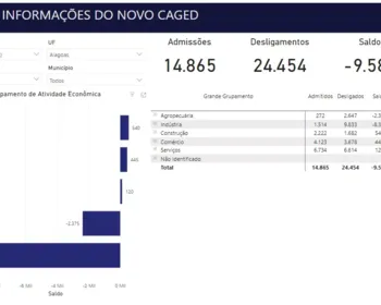 Vídeo: Alagoas tem mais de 434 mil empregos com carteira assinada