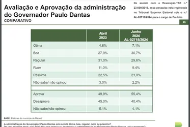 
			
				Avaliação de Paulo cresce 5,5 pontos, JHC 2,8 e Lula cai 2,7 pontos
			
			