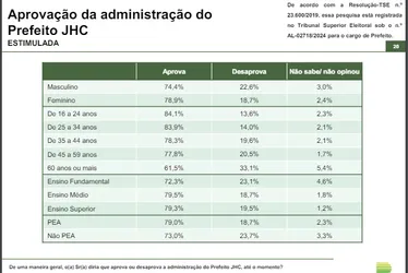
			
				Avaliação de Paulo cresce 5,5 pontos, JHC 2,8 e Lula cai 2,7 pontos
			
			