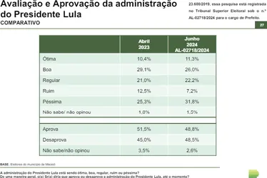 
			
				Avaliação de Paulo cresce 5,5 pontos, JHC 2,8 e Lula cai 2,7 pontos
			
			