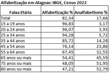 
				Campeões do analfabetismo, Maceió e AL excluem mais velhos da Educação
			
			