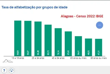 
				Campeões do analfabetismo, Maceió e AL excluem mais velhos da Educação
			
			