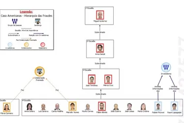 
			
				MPF desenha ‘hierarquia da fraude’ das Americanas; esquema tinha 5 níveis
			
			