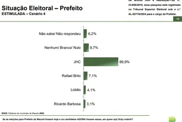 
			
				Paraná Pesquisas: na espontânea 62% não apontam nomes e JHC tem 25,9%
			
			