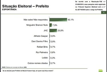 
			
				Paraná Pesquisas: na espontânea 62% não apontam nomes e JHC tem 25,9%
			
			