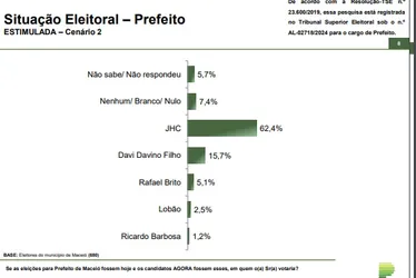 
			
				Paraná Pesquisas: na espontânea 62% não apontam nomes e JHC tem 25,9%
			
			