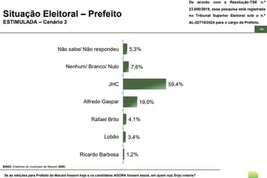 
			
				Paraná Pesquisas: na espontânea 62% não apontam nomes e JHC tem 25,9%
			
			