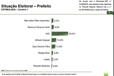 
			
				Paraná Pesquisas: na espontânea 62% não apontam nomes e JHC tem 25,9%
			
			