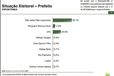 
			
				Rafael Brito sobre pesquisa: “eleição aberta, com 70% de indecisos”
			
			