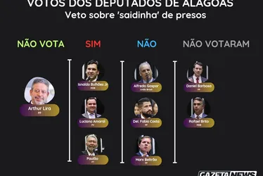 
			
				Veja como a bancada de AL votou sobre 'saidinha' de presos e fake news
			
			