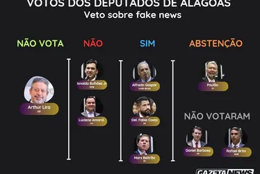 
			
				Veja como a bancada de AL votou sobre 'saidinha' de presos e fake news
			
			