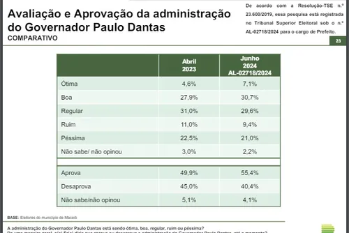 
				Avaliação de Paulo cresce 5,5 pontos, JHC 2,8 e Lula cai 2,7 pontos
			
			