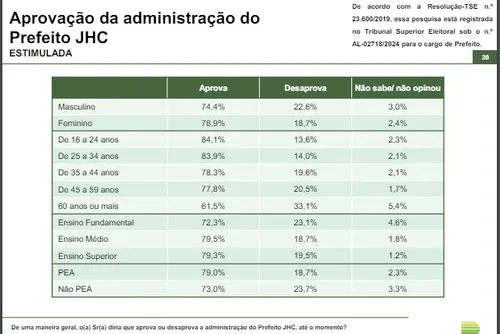 
				Avaliação de Paulo cresce 5,5 pontos, JHC 2,8 e Lula cai 2,7 pontos
			
			