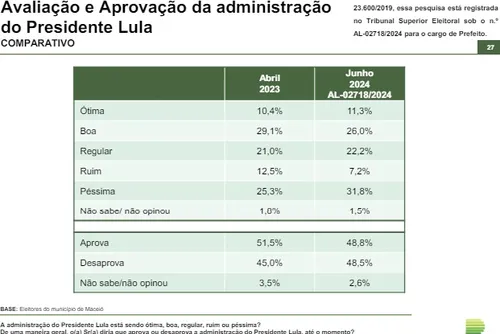 
				Avaliação de Paulo cresce 5,5 pontos, JHC 2,8 e Lula cai 2,7 pontos
			
			