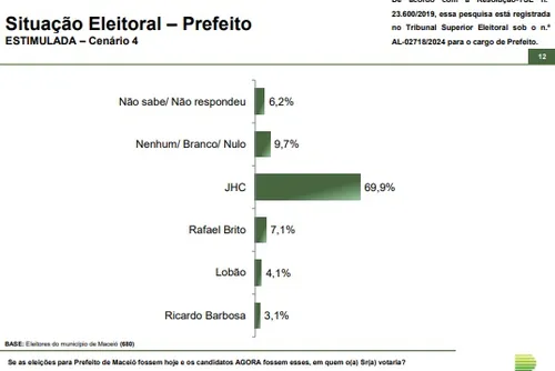 
				Paraná Pesquisas: na espontânea 62% não apontam nomes e JHC tem 25,9%
			
			