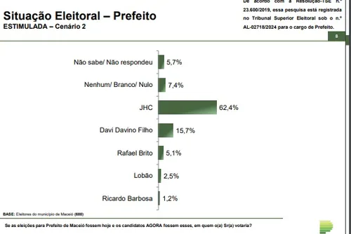 
				Paraná Pesquisas: na espontânea 62% não apontam nomes e JHC tem 25,9%
			
			