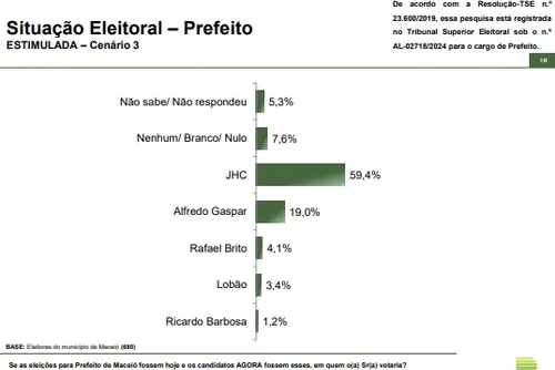 
				Paraná Pesquisas: na espontânea 62% não apontam nomes e JHC tem 25,9%
			
			