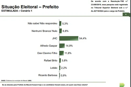 
				Paraná Pesquisas: na espontânea 62% não apontam nomes e JHC tem 25,9%
			
			