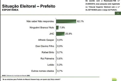 
				Rafael Brito sobre pesquisa: “eleição aberta, com 70% de indecisos”
			
			