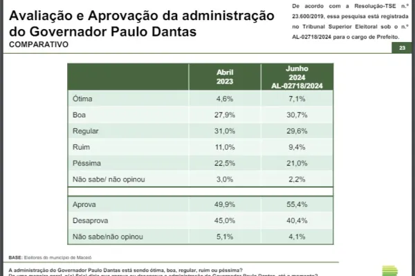
				
					Avaliação de Paulo cresce 5,5 pontos, JHC 2,8 e Lula cai 2,7 pontos
				
				