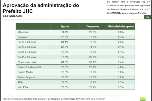 
				
					Avaliação de Paulo cresce 5,5 pontos, JHC 2,8 e Lula cai 2,7 pontos
				
				