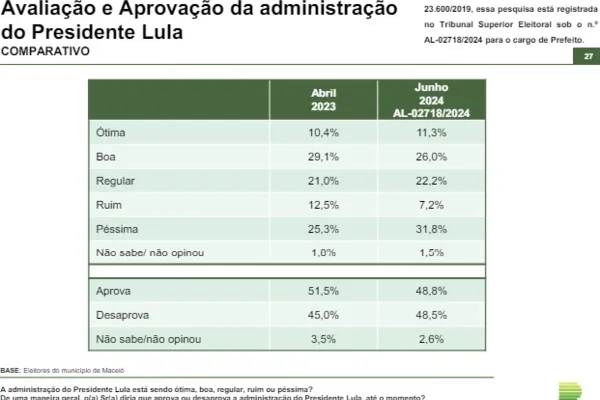 
				
					Avaliação de Paulo cresce 5,5 pontos, JHC 2,8 e Lula cai 2,7 pontos
				
				