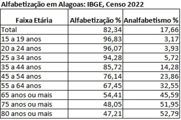 
				
					Campeões do analfabetismo, Maceió e AL excluem mais velhos da Educação
				
				