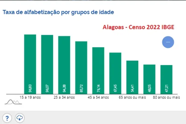 
				
					Campeões do analfabetismo, Maceió e AL excluem mais velhos da Educação
				
				