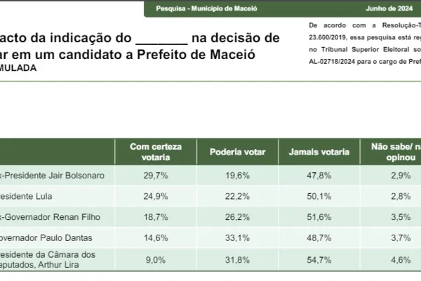 
				
					Como Maceió vota nos indicados de Lula, Bolsonaro, Paulo, Lira e RF?
				
				