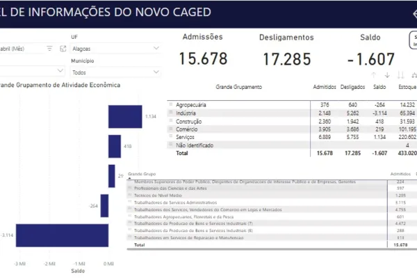 
				
					Emprego em AL: saldo negativo em abril e positivo em 12 Meses; Entenda
				
				