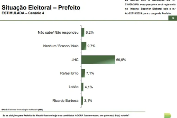 
				
					Paraná Pesquisas: na espontânea 62% não apontam nomes e JHC tem 25,9%
				
				