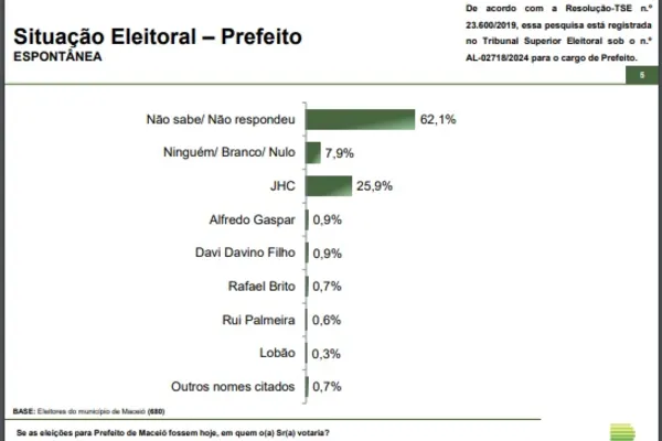 
				
					Paraná Pesquisas: na espontânea 62% não apontam nomes e JHC tem 25,9%
				
				