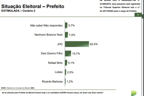 
				
					Paraná Pesquisas: na espontânea 62% não apontam nomes e JHC tem 25,9%
				
				