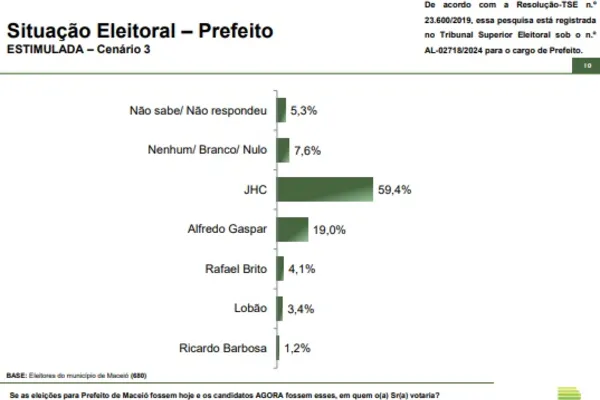 
				
					Paraná Pesquisas: na espontânea 62% não apontam nomes e JHC tem 25,9%
				
				