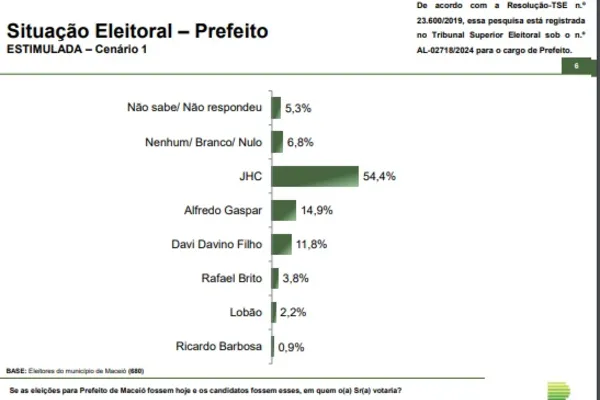 
				
					Paraná Pesquisas: na espontânea 62% não apontam nomes e JHC tem 25,9%
				
				
