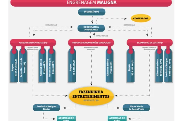 
				
					Saiba como funcionava o esquema que lesou cofres públicos de AL
				
				