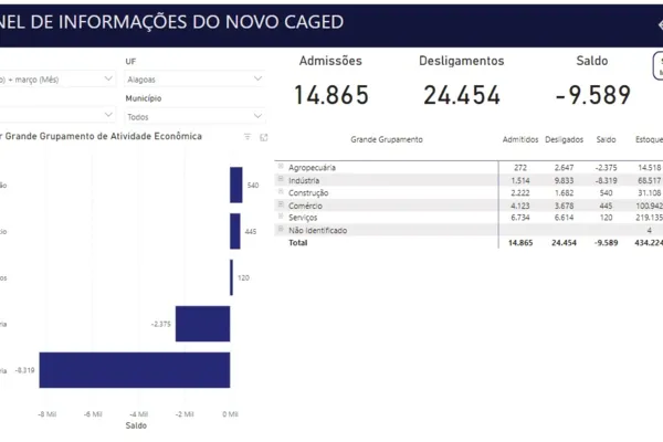 
				
					Vídeo: Alagoas tem mais de 434 mil empregos com carteira assinada
				
				