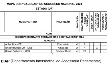 
			
				AL nos “Cabeças” do Congresso: Renan, 28 vezes, Arthur, 8, Isnaldo, 4
			
			
