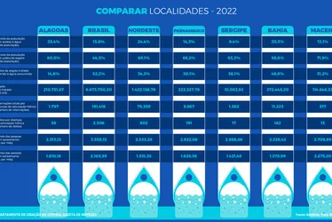 
			
				AL precisa investir cerca de 40% a mais para atingir meta do Marco do Saneamento
			
			