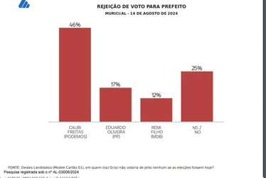 
			
				Pesquisa DataSensus aponta ampla liderança de Remi Filho em Murici
			
			