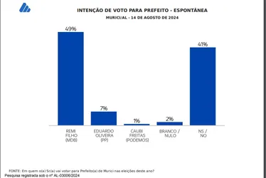 
			
				Pesquisa DataSensus aponta ampla liderança de Remi Filho em Murici
			
			