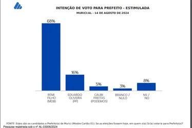 
			
				Pesquisa DataSensus aponta ampla liderança de Remi Filho em Murici
			
			