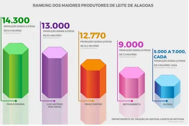 
			
				Quem são os pecuaristas que comandam a produção de leite em AL e quanto faturam por ano
			
			