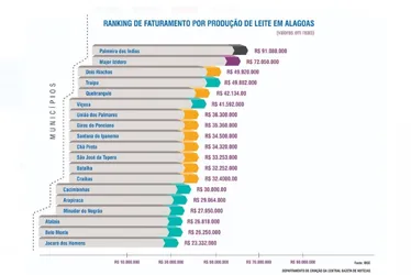 
			
				Quem são os pecuaristas que comandam a produção de leite em AL e quanto faturam por ano
			
			